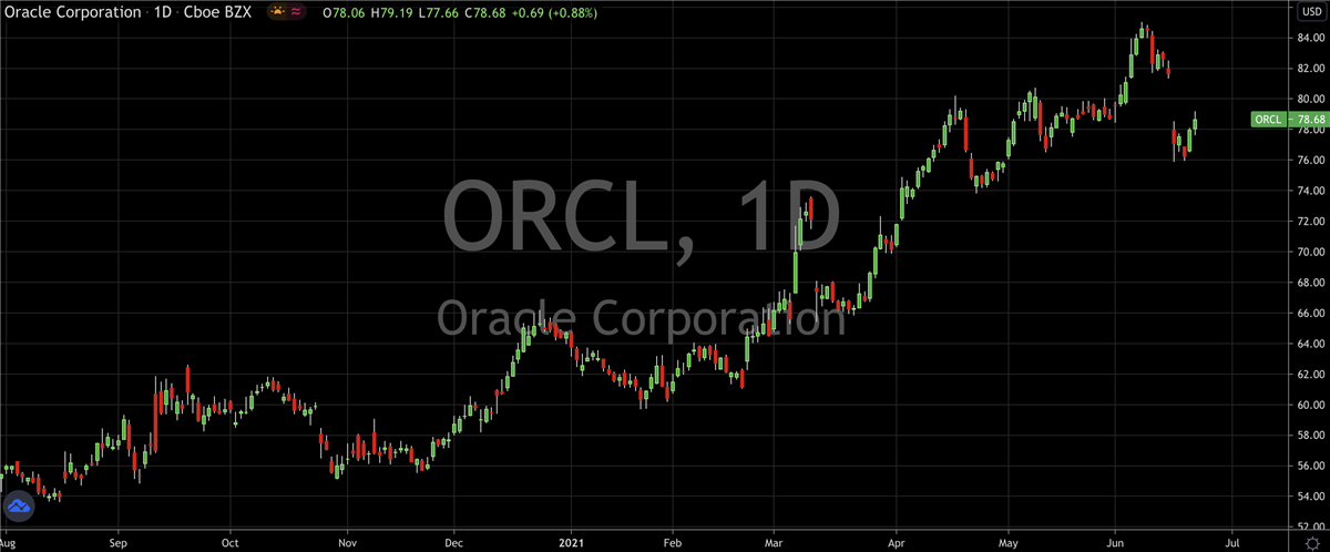 Oracle (NYSE: ORCL) Is Quickly Undoing It’s Post Earnings Dip